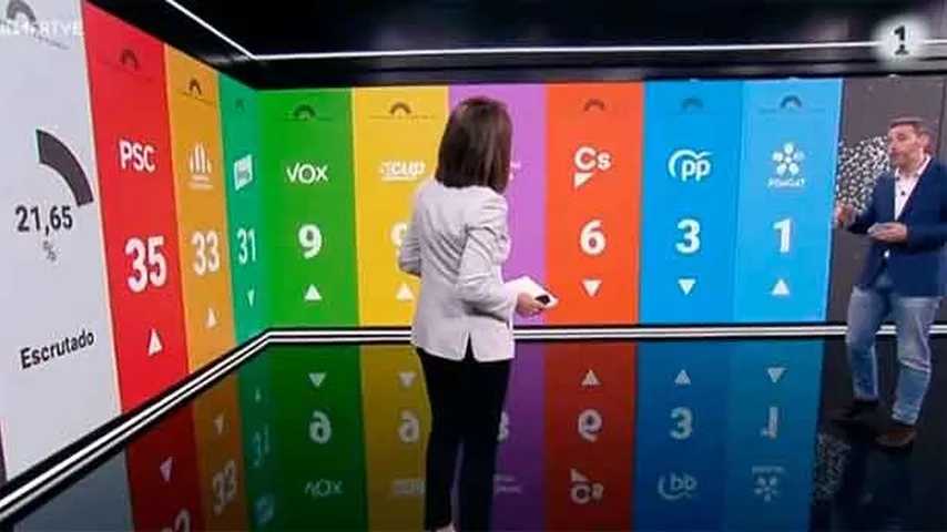 El PSC se sitúa en cabeza con el 10,88 escrutado, seguido por ERC, Junts y Vox. (Foto: La1/RTVE)